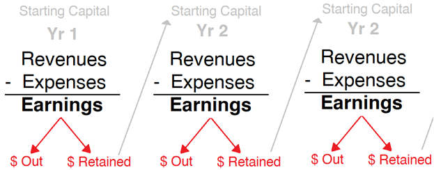 How retained earnings are used within a business